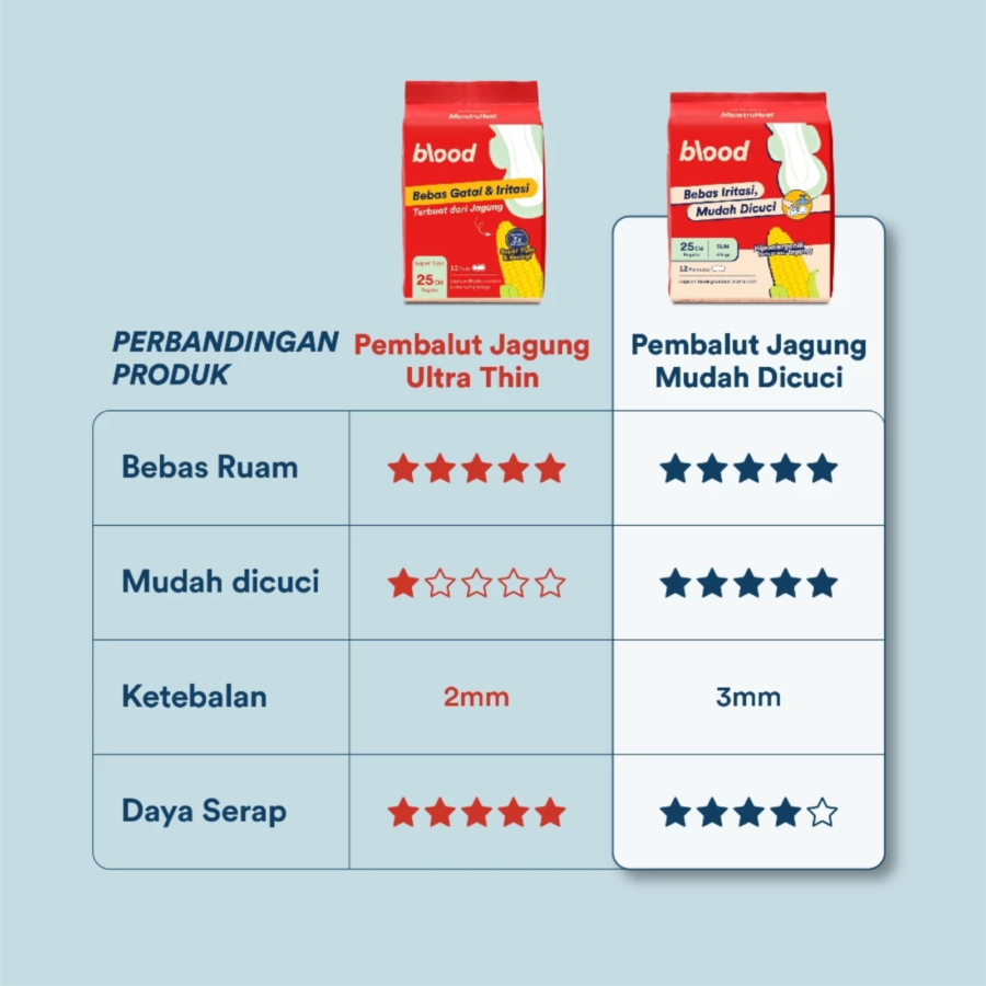 Blood Corn Mudah Dicuci 25cm Regular Slim Wings Pembalut Kewanitaan 12pads