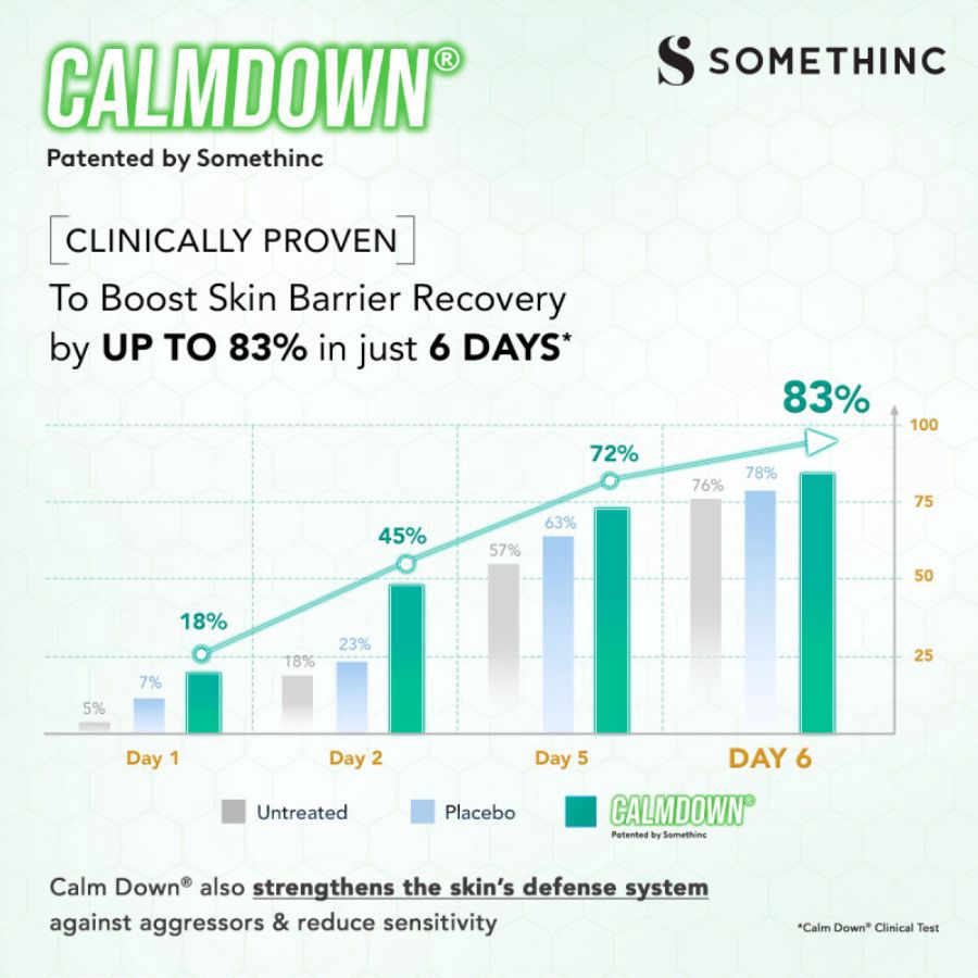 Somethinc Calm Down Skinpair Barrier Serum Wajah 20ml